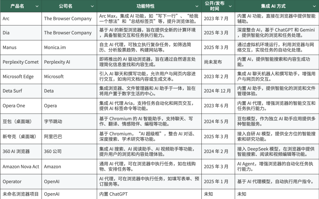 Arc浏览器团队新品Dia一手体验：为什么最牛的AI应用开发者，都在做AI浏览器？-11
