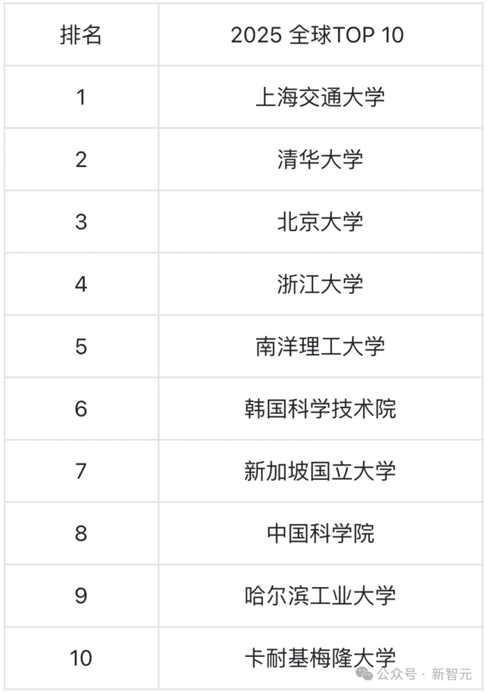 2025 CSRankings排名出炉!上交大、清华北大、浙大霸榜全球AI TOP 10-4 2025 CSRankings排名出炉!上交大、清华北大、浙大霸榜全球AI TOP 10-4