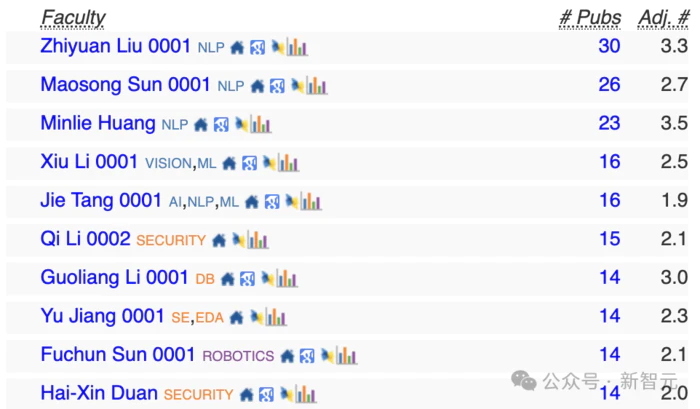 2025 CSRankings排名出炉!上交大、清华北大、浙大霸榜全球AI TOP 10-12 2025 CSRankings排名出炉!上交大、清华北大、浙大霸榜全球AI TOP 10-12