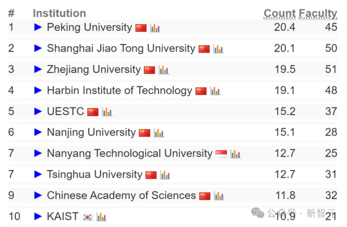 2025 CSRankings排名出炉!上交大、清华北大、浙大霸榜全球AI TOP 10-14 2025 CSRankings排名出炉!上交大、清华北大、浙大霸榜全球AI TOP 10-14