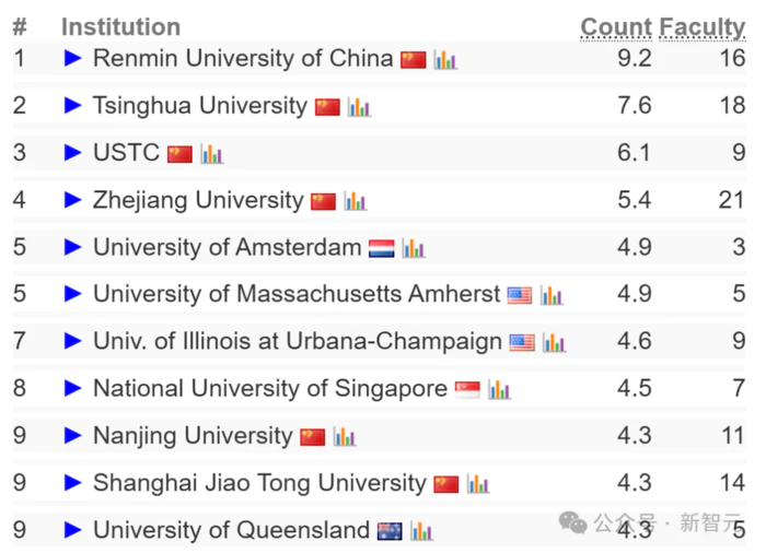 2025 CSRankings排名出炉!上交大、清华北大、浙大霸榜全球AI TOP 10-18 2025 CSRankings排名出炉!上交大、清华北大、浙大霸榜全球AI TOP 10-18