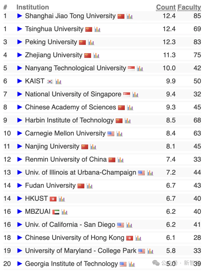 2025 CSRankings排名出炉!上交大、清华北大、浙大霸榜全球AI TOP 10-19 2025 CSRankings排名出炉!上交大、清华北大、浙大霸榜全球AI TOP 10-19