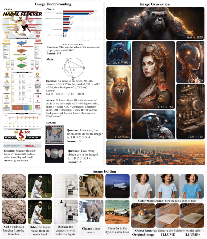 ILLUME+:华为诺亚探索新GPT-4o架构,理解生成一体模型,昇腾可训!-3 ILLUME+:华为诺亚探索新GPT-4o架构,理解生成一体模型,昇腾可训!-3