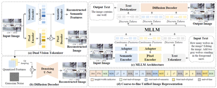 ILLUME+:华为诺亚探索新GPT-4o架构,理解生成一体模型,昇腾可训!-5 ILLUME+:华为诺亚探索新GPT-4o架构,理解生成一体模型,昇腾可训!-5