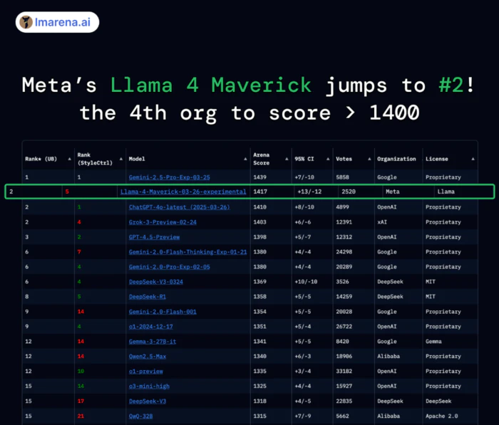 Meta Llama 4被疑考试「作弊」:在竞技场刷高分,但实战中频频翻车-1 Meta Llama 4被疑考试「作弊」:在竞技场刷高分,但实战中频频翻车-1
