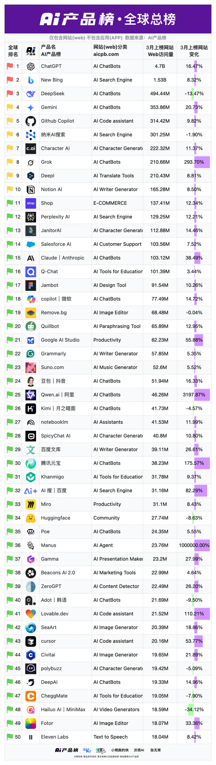 全球AI网站增速十强,国产霸榜!Manus直逼海外套壳王者Poe,仅一月狂飙2376万月活|AI产品榜-2 全球AI网站增速十强,国产霸榜!Manus直逼海外套壳王者Poe,仅一月狂飙2376万月活|AI产品榜-2