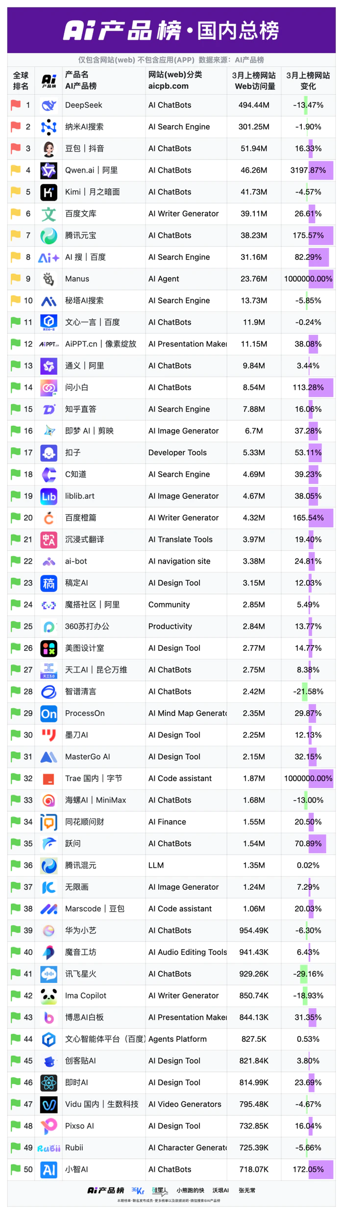 全球AI网站增速十强,国产霸榜!Manus直逼海外套壳王者Poe,仅一月狂飙2376万月活|AI产品榜-3 全球AI网站增速十强,国产霸榜!Manus直逼海外套壳王者Poe,仅一月狂飙2376万月活|AI产品榜-3