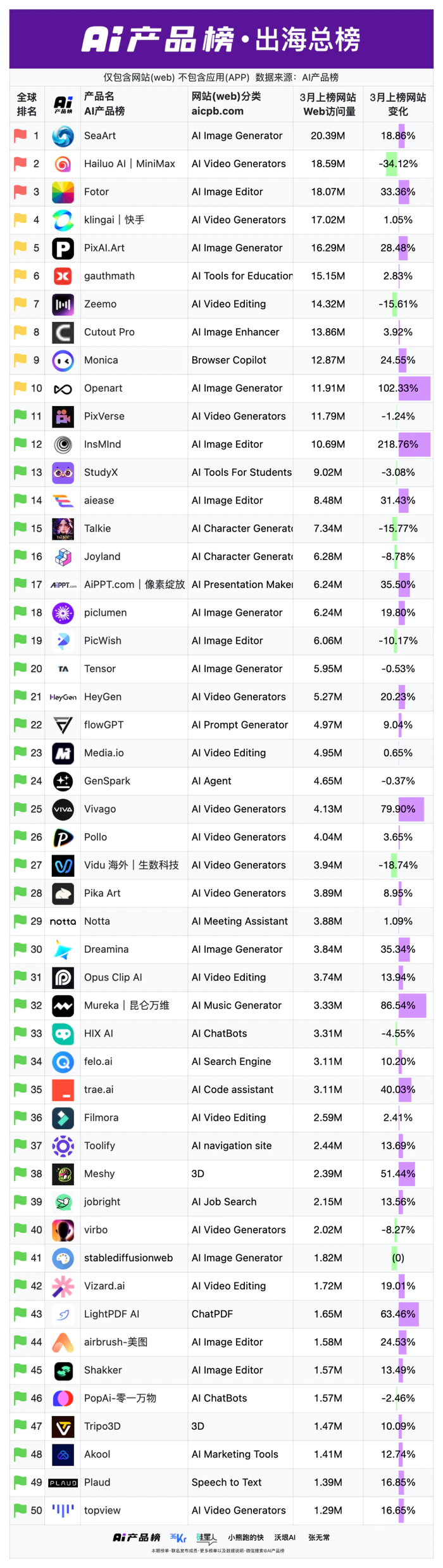 全球AI网站增速十强,国产霸榜!Manus直逼海外套壳王者Poe,仅一月狂飙2376万月活|AI产品榜-4 全球AI网站增速十强,国产霸榜!Manus直逼海外套壳王者Poe,仅一月狂飙2376万月活|AI产品榜-4