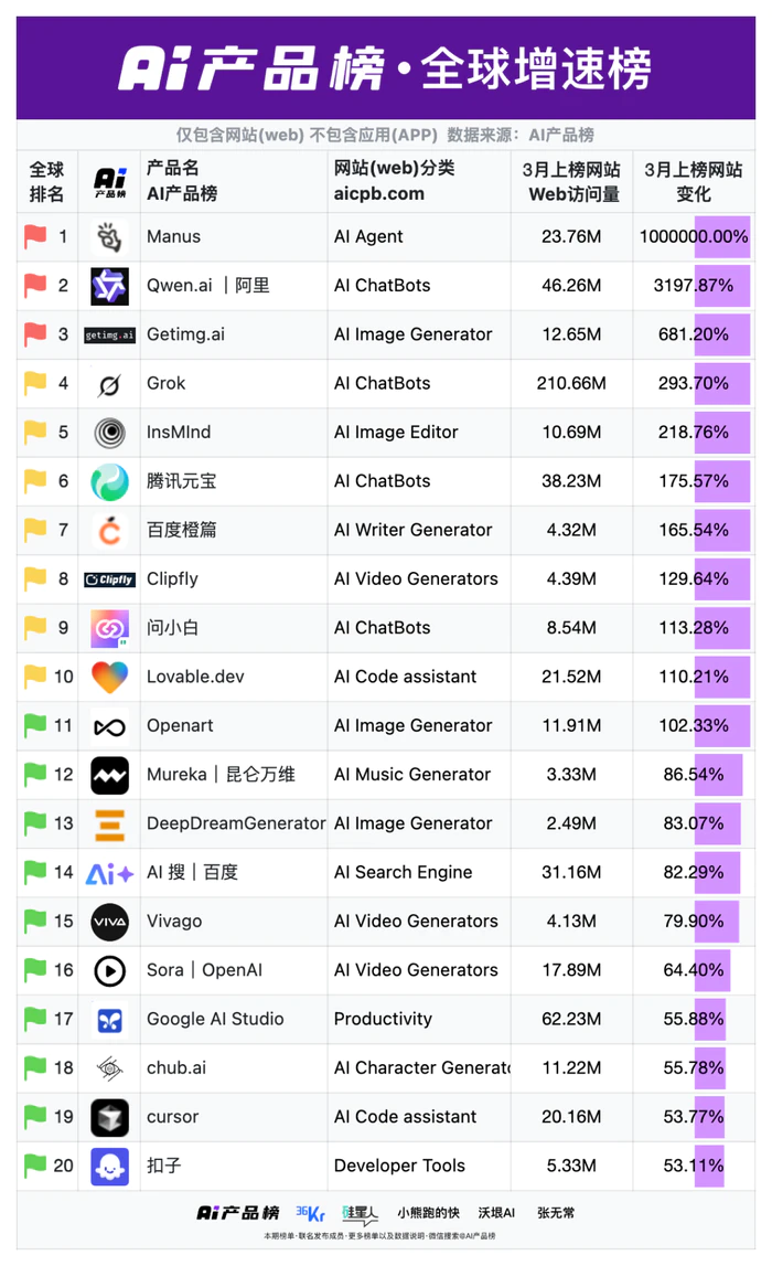 全球AI网站增速十强,国产霸榜!Manus直逼海外套壳王者Poe,仅一月狂飙2376万月活|AI产品榜-5 全球AI网站增速十强,国产霸榜!Manus直逼海外套壳王者Poe,仅一月狂飙2376万月活|AI产品榜-5