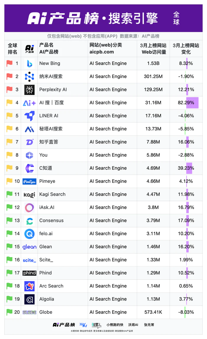 全球AI网站增速十强,国产霸榜!Manus直逼海外套壳王者Poe,仅一月狂飙2376万月活|AI产品榜-8 全球AI网站增速十强,国产霸榜!Manus直逼海外套壳王者Poe,仅一月狂飙2376万月活|AI产品榜-8