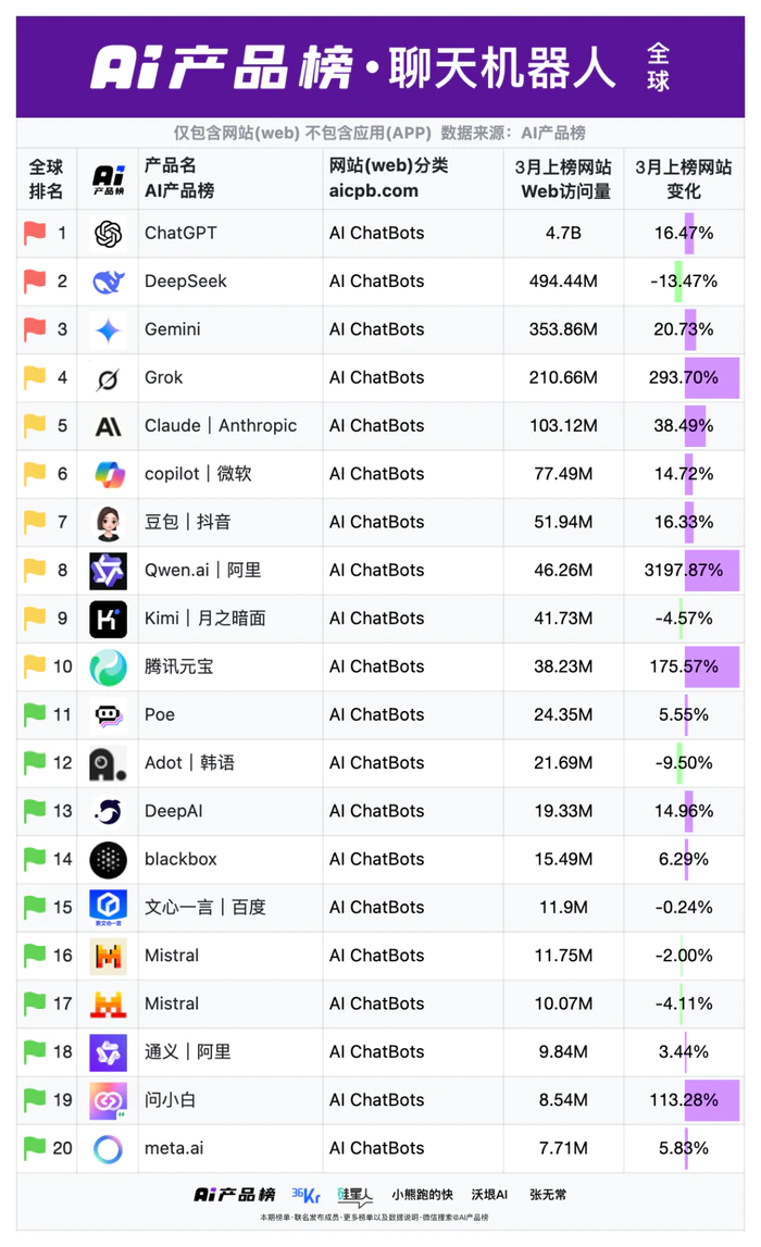全球AI网站增速十强,国产霸榜!Manus直逼海外套壳王者Poe,仅一月狂飙2376万月活|AI产品榜-9 全球AI网站增速十强,国产霸榜!Manus直逼海外套壳王者Poe,仅一月狂飙2376万月活|AI产品榜-9