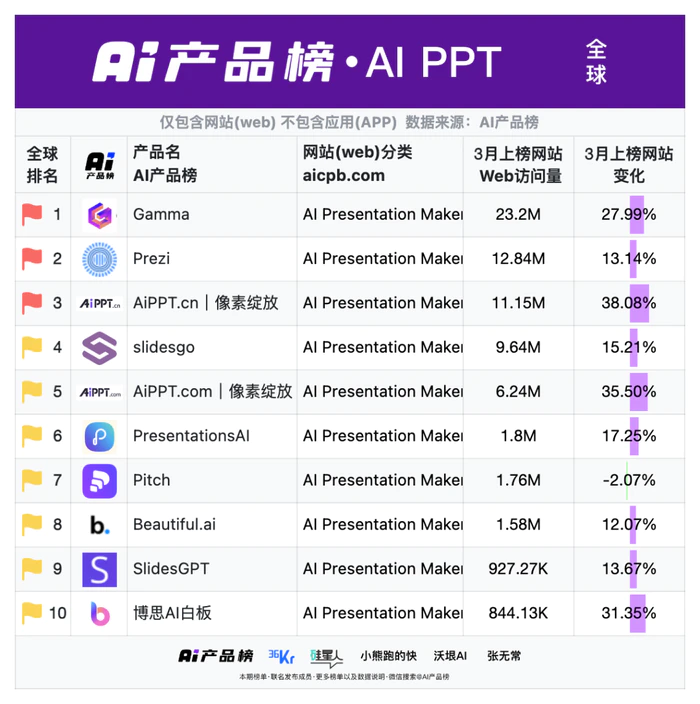 全球AI网站增速十强,国产霸榜!Manus直逼海外套壳王者Poe,仅一月狂飙2376万月活|AI产品榜-11 全球AI网站增速十强,国产霸榜!Manus直逼海外套壳王者Poe,仅一月狂飙2376万月活|AI产品榜-11