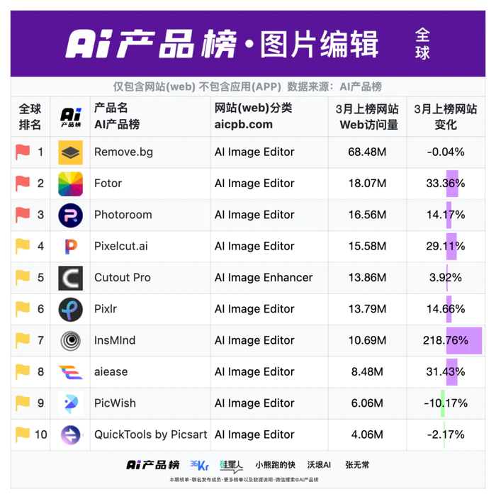 全球AI网站增速十强,国产霸榜!Manus直逼海外套壳王者Poe,仅一月狂飙2376万月活|AI产品榜-13 全球AI网站增速十强,国产霸榜!Manus直逼海外套壳王者Poe,仅一月狂飙2376万月活|AI产品榜-13