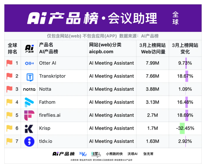 全球AI网站增速十强,国产霸榜!Manus直逼海外套壳王者Poe,仅一月狂飙2376万月活|AI产品榜-17 全球AI网站增速十强,国产霸榜!Manus直逼海外套壳王者Poe,仅一月狂飙2376万月活|AI产品榜-17
