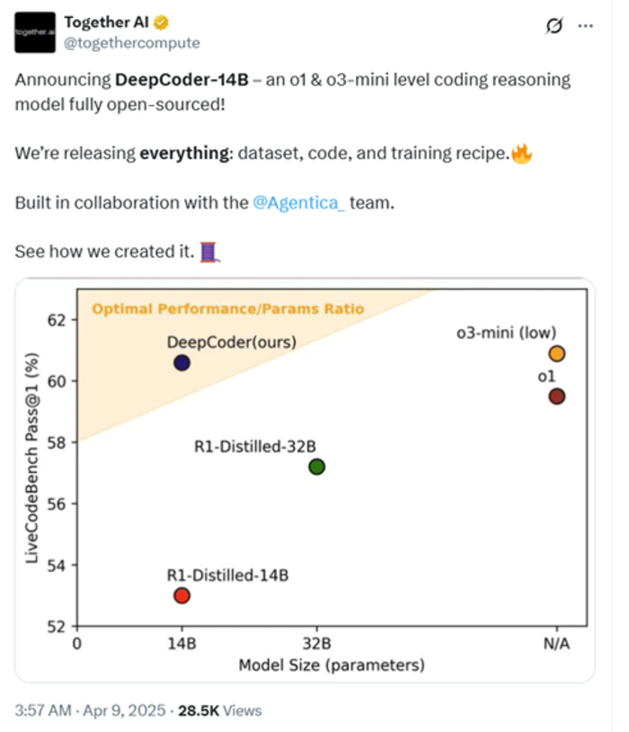 媲美OpenAI-o3,刚刚开源模型DeepCoder,训练方法、数据集大公开-1 媲美OpenAI-o3,刚刚开源模型DeepCoder,训练方法、数据集大公开-1