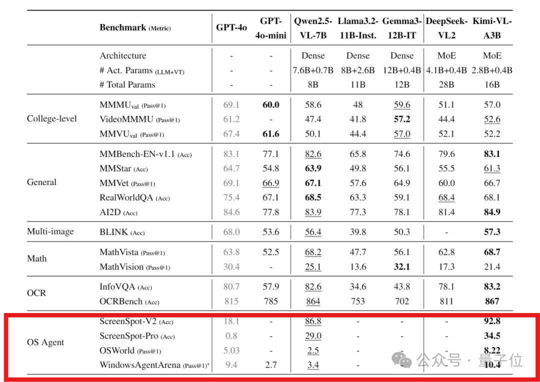 Kimi 16B胜GPT-4o！开源视觉推理模型：MoE架构，推理时仅激活2.8B-12