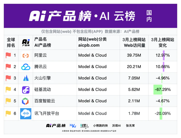 全球AI网站增速十强,国产霸榜!Manus直逼海外套壳王者Poe,仅一月狂飙2376万月活|AI产品榜-19 全球AI网站增速十强,国产霸榜!Manus直逼海外套壳王者Poe,仅一月狂飙2376万月活|AI产品榜-19