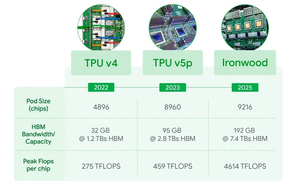谷歌释放超级AI大招！推出第7代TPU、Gemini新模型、全套AI代理开发工具以及云广域网-4