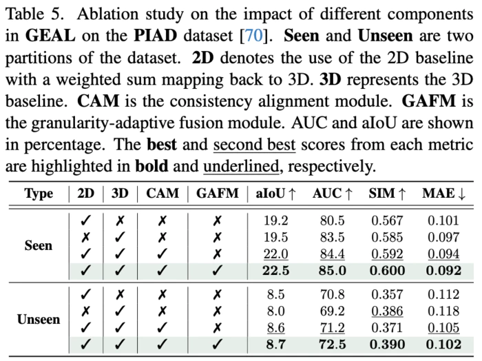 CVPR 2025 2D 大模型赋能3D Affordance 预测,GEAL助力可泛化的3D场景可交互区域识别-10 CVPR 2025 2D 大模型赋能3D Affordance 预测,GEAL助力可泛化的3D场景可交互区域识别-10