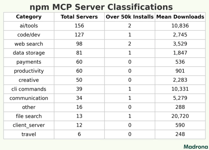 MCP火了!3月新建服务器数量暴涨300%,揭秘最真实的MCP生态-5 MCP火了!3月新建服务器数量暴涨300%,揭秘最真实的MCP生态-5