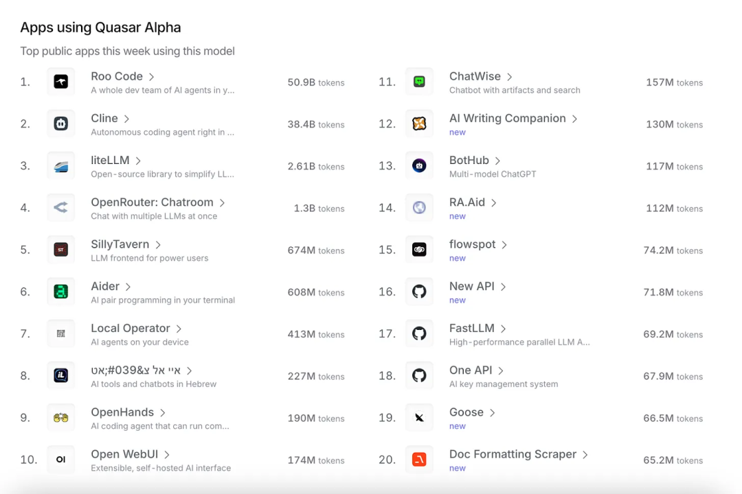 GPT-4.1 偷摸开测？神秘模型登顶编程榜，社区细扒指向 OpenAI，网友：营销鬼才又来了！-创奇社
