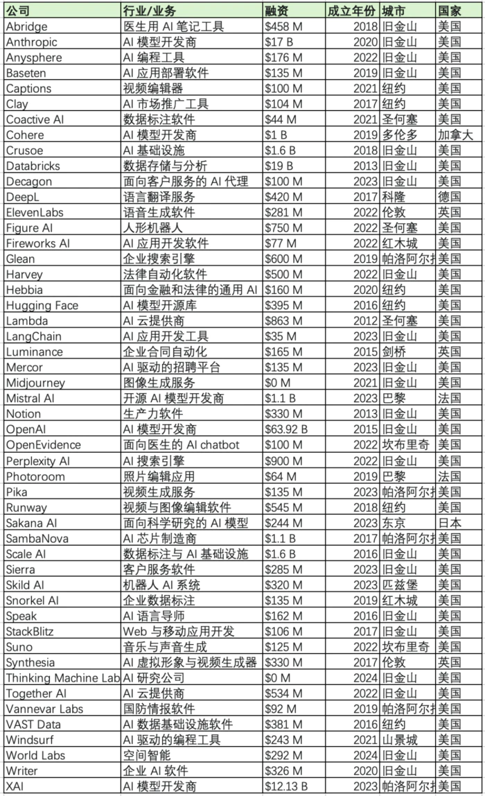 福布斯2025 AI 50榜单:AI Agent全面崛起,应用层才是2025真正的主战场-2 福布斯2025 AI 50榜单:AI Agent全面崛起,应用层才是2025真正的主战场-2