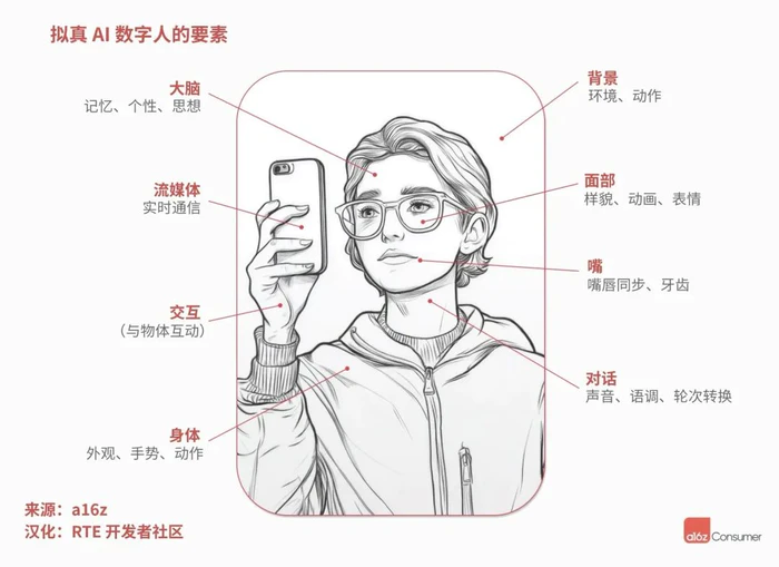 a16解读AI数字人:技术基本Ready、应用层即将爆发,下一个十亿级赛道-5 a16解读AI数字人:技术基本Ready、应用层即将爆发,下一个十亿级赛道-5