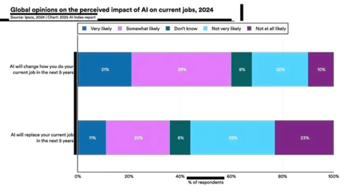 2025年全球AI指数报告-9 2025年全球AI指数报告-9