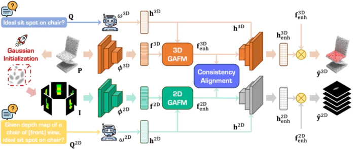 CVPR 2025 2D 大模型赋能3D Affordance 预测,GEAL助力可泛化的3D场景可交互区域识别-5 CVPR 2025 2D 大模型赋能3D Affordance 预测,GEAL助力可泛化的3D场景可交互区域识别-5