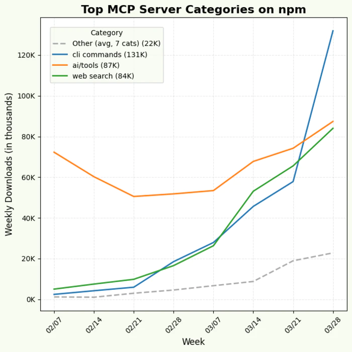 MCP火了!3月新建服务器数量暴涨300%,揭秘最真实的MCP生态-6 MCP火了!3月新建服务器数量暴涨300%,揭秘最真实的MCP生态-6