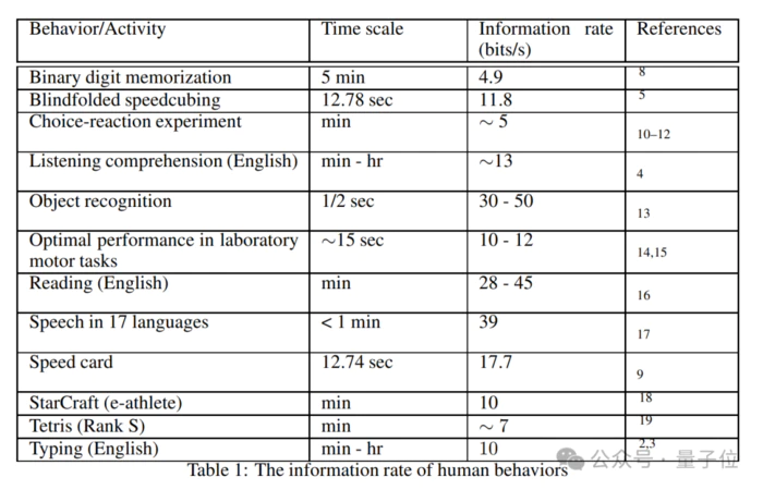 人类一生所学不过4GB,加州理工顶刊新研究引热议-7 人类一生所学不过4GB,加州理工顶刊新研究引热议-7
