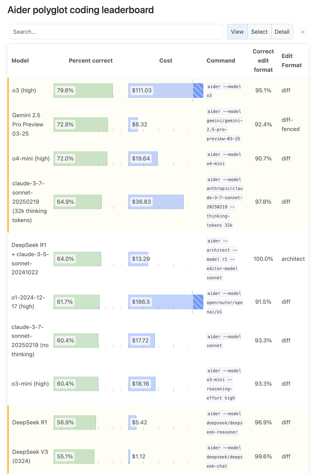 接近“天才水平”？！OpenAI新模型o3和o4-mini称霸Aider排行榜，附赠开源编码工具-14