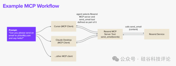 从USB到MCP:AI 工具生态接口的革新-2 从USB到MCP:AI 工具生态接口的革新-2