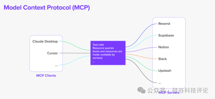 从USB到MCP:AI 工具生态接口的革新-3 从USB到MCP:AI 工具生态接口的革新-3