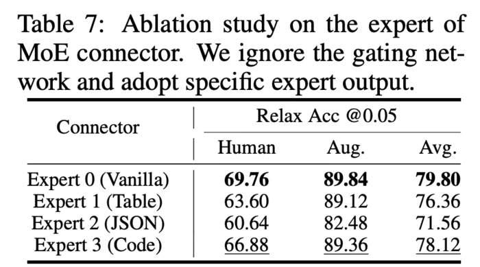 ICLR 2025 Oral IDEA联合清华北大提出ChartMoE:探究下游任务中多样化对齐MoE的表征和知识-12 ICLR 2025 Oral IDEA联合清华北大提出ChartMoE:探究下游任务中多样化对齐MoE的表征和知识-12