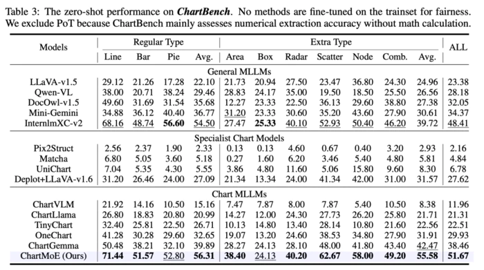 ICLR 2025 Oral IDEA联合清华北大提出ChartMoE:探究下游任务中多样化对齐MoE的表征和知识-15 ICLR 2025 Oral IDEA联合清华北大提出ChartMoE:探究下游任务中多样化对齐MoE的表征和知识-15