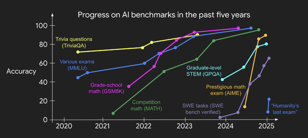 清华学霸、OpenAI姚顺雨：AI下半场开战，评估将比训练重要-7