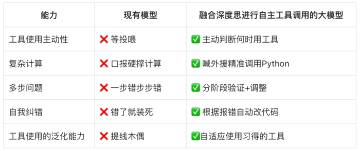 从思考到行动:大模型自主工具调用能力的深度实现-1 从思考到行动:大模型自主工具调用能力的深度实现-1