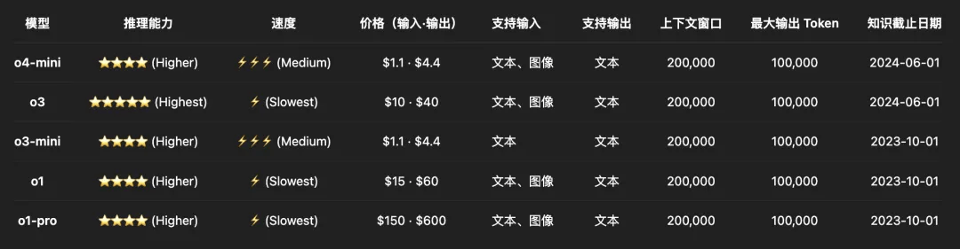 OpenAI发布o3满血版+o4 mini:10倍算力堆出满分视觉推理，AI看图思考新时代-5