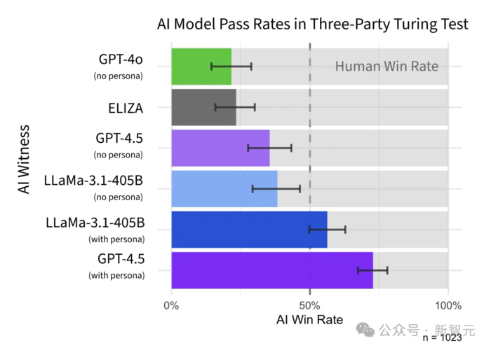75年后,图灵测试终被GPT-4.5破解!73%人类被骗过,彻底输给AI-2 75年后,图灵测试终被GPT-4.5破解!73%人类被骗过,彻底输给AI-2