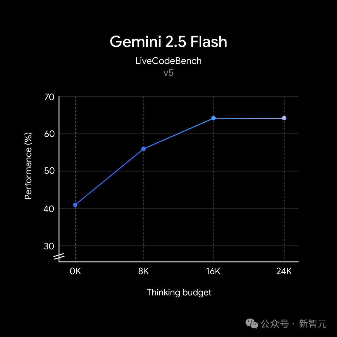 谷歌首个混合推理模型Gemini 2.5 Flash：性能与o4-mini相媲美、可灵活控制「思考预算」-5