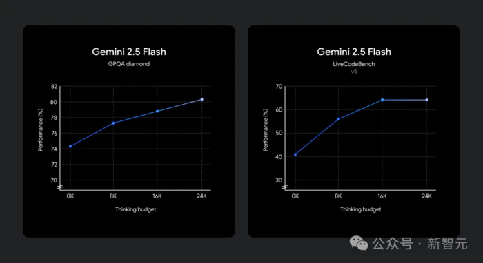 谷歌首个混合推理模型Gemini 2.5 Flash:性能与o4-mini相媲美、可灵活控制「思考预算」-20 谷歌首个混合推理模型Gemini 2.5 Flash:性能与o4-mini相媲美、可灵活控制「思考预算」-20