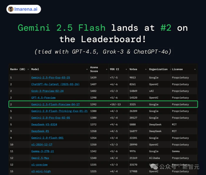 谷歌首个混合推理模型Gemini 2.5 Flash:性能与o4-mini相媲美、可灵活控制「思考预算」-6 谷歌首个混合推理模型Gemini 2.5 Flash:性能与o4-mini相媲美、可灵活控制「思考预算」-6