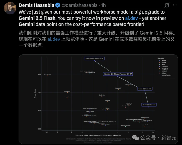 谷歌首个混合推理模型Gemini 2.5 Flash:性能与o4-mini相媲美、可灵活控制「思考预算」-3 谷歌首个混合推理模型Gemini 2.5 Flash:性能与o4-mini相媲美、可灵活控制「思考预算」-3