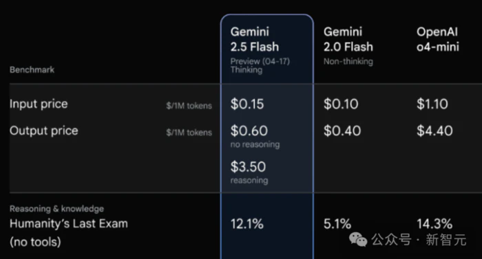 谷歌首个混合推理模型Gemini 2.5 Flash:性能与o4-mini相媲美、可灵活控制「思考预算」-7 谷歌首个混合推理模型Gemini 2.5 Flash:性能与o4-mini相媲美、可灵活控制「思考预算」-7