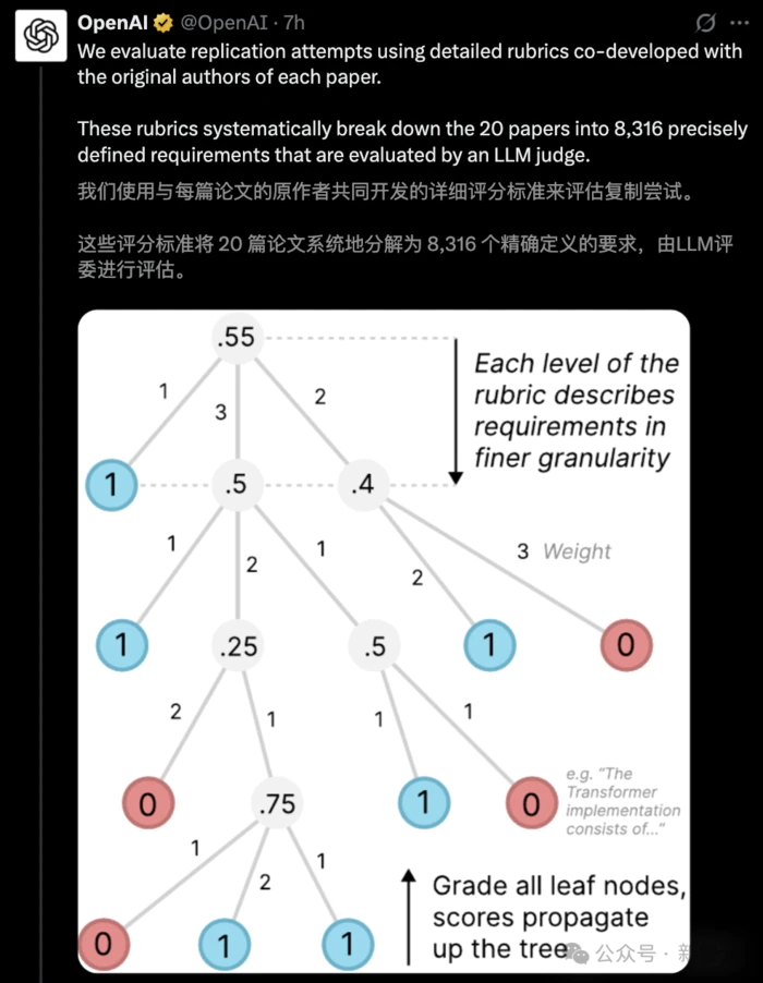Claude 3.5首战复现21%顶会论文,人类博士无法取代!OpenAI:AI全是草台班子-6 Claude 3.5首战复现21%顶会论文,人类博士无法取代!OpenAI:AI全是草台班子-6
