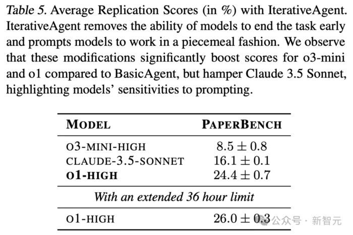 Claude 3.5首战复现21%顶会论文,人类博士无法取代!OpenAI:AI全是草台班子-9 Claude 3.5首战复现21%顶会论文,人类博士无法取代!OpenAI:AI全是草台班子-9