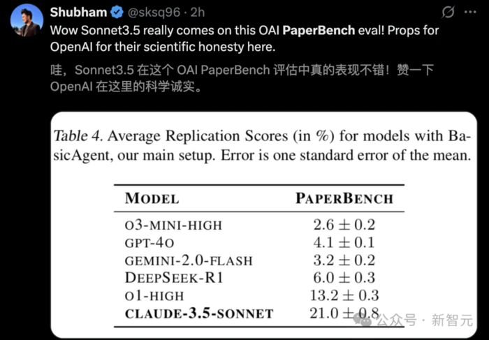 Claude 3.5首战复现21%顶会论文,人类博士无法取代!OpenAI:AI全是草台班子-3 Claude 3.5首战复现21%顶会论文,人类博士无法取代!OpenAI:AI全是草台班子-3