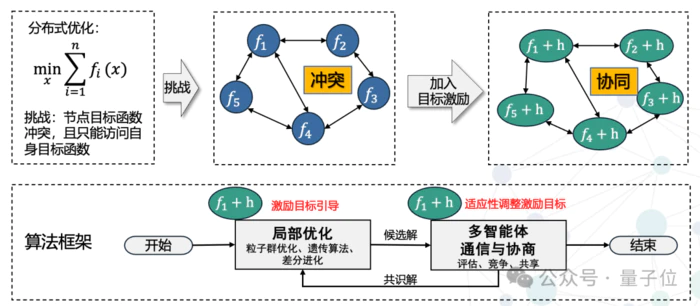 围绕多智能体黑箱非凸优化共识难题,华南理工大学团队发表系列研究-4 围绕多智能体黑箱非凸优化共识难题,华南理工大学团队发表系列研究-4
