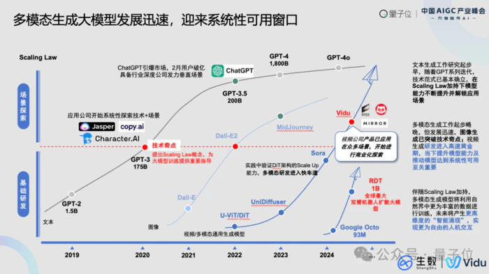 生数科技副总裁:多模态技术定将催生全新内容平台,实现完全个性化、实时可控、可交互|中国AIGC产业峰会-2 生数科技副总裁:多模态技术定将催生全新内容平台,实现完全个性化、实时可控、可交互|中国AIGC产业峰会-2